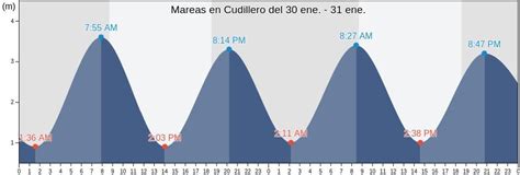 mareas cudillero hoy|Predicción de Mareas en Cudillero 